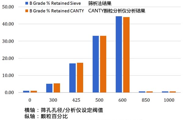 CANTY颗粒分析仪与筛分法分析结果对比