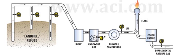 FCI流量计适应垃圾填埋气测量的脏湿工况