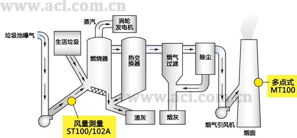 典型的垃圾焚烧工艺流程