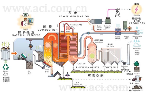 CANTY高温摄像机配合垃圾焚烧炉实现全自动化控制