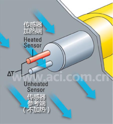 FCI多点式热式质量流量计被应用于监测熏蒸剂流量