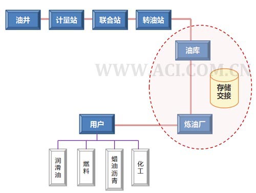 原油传输的一般过程